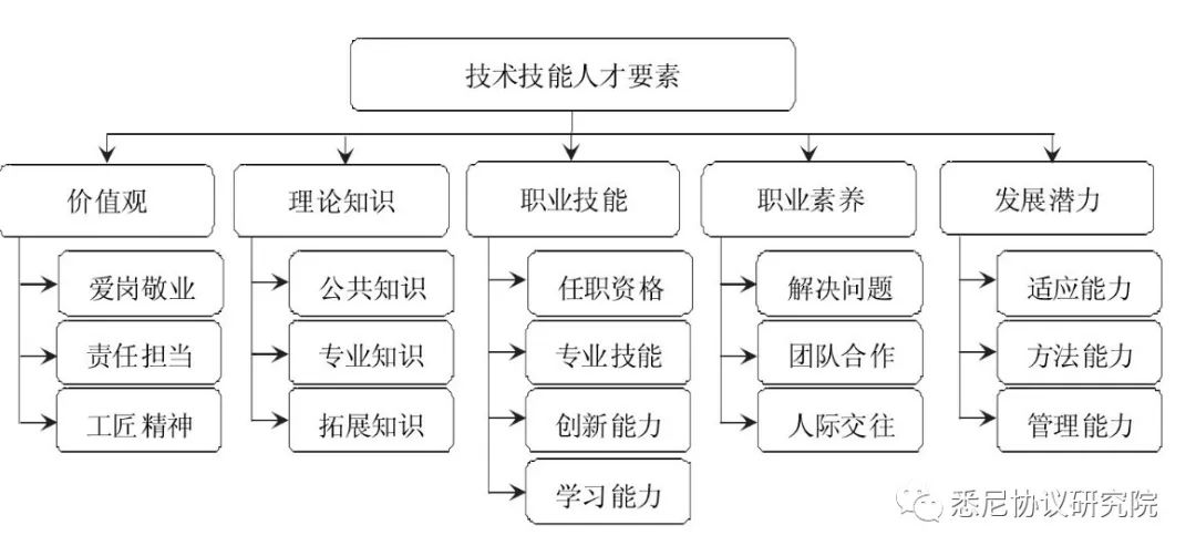 技能型社会背景下技术技能人才要素模型与培养路径